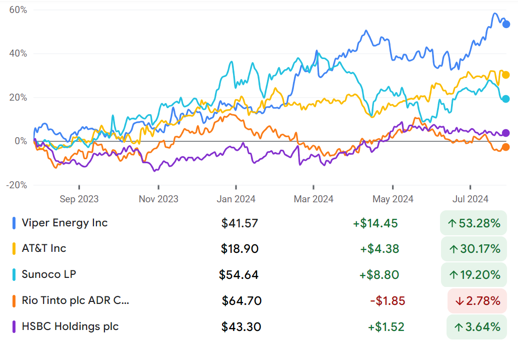 Viper Energy, AT&T, Sunoco, Rio Tinto, HSBC Holdings